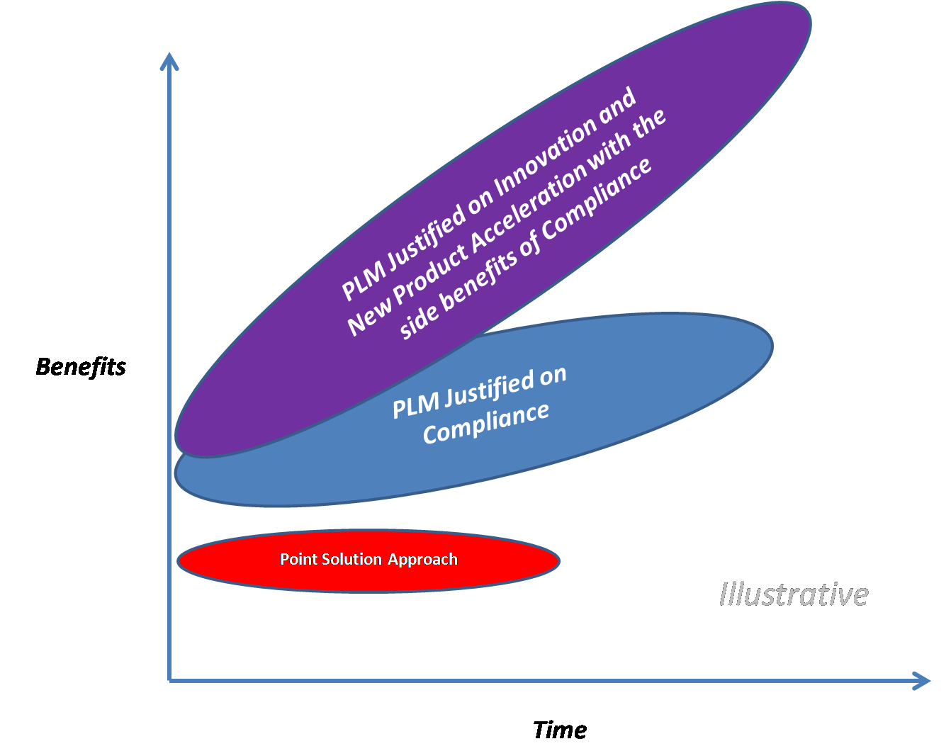 PLM Benefits